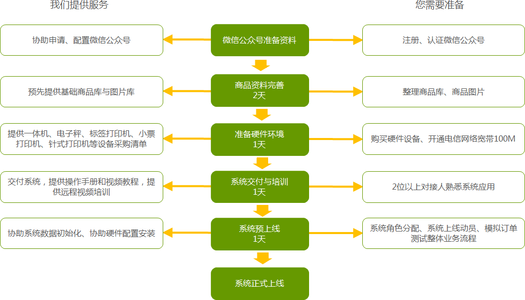 系統(tǒng)上線流程