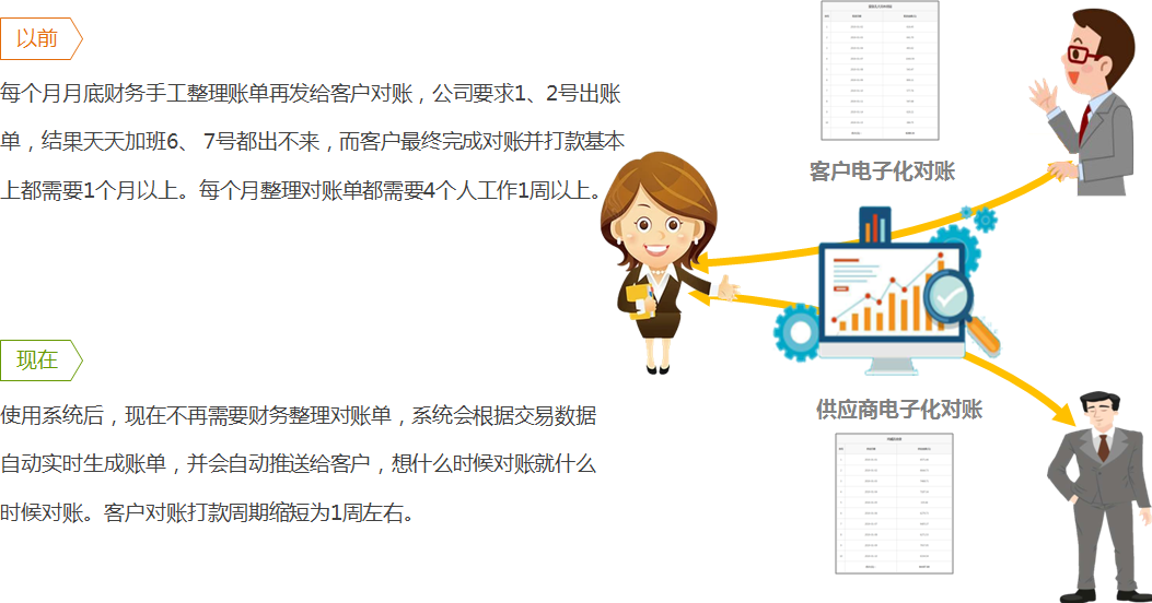 如何解決對(duì)賬時(shí)間長(zhǎng)？