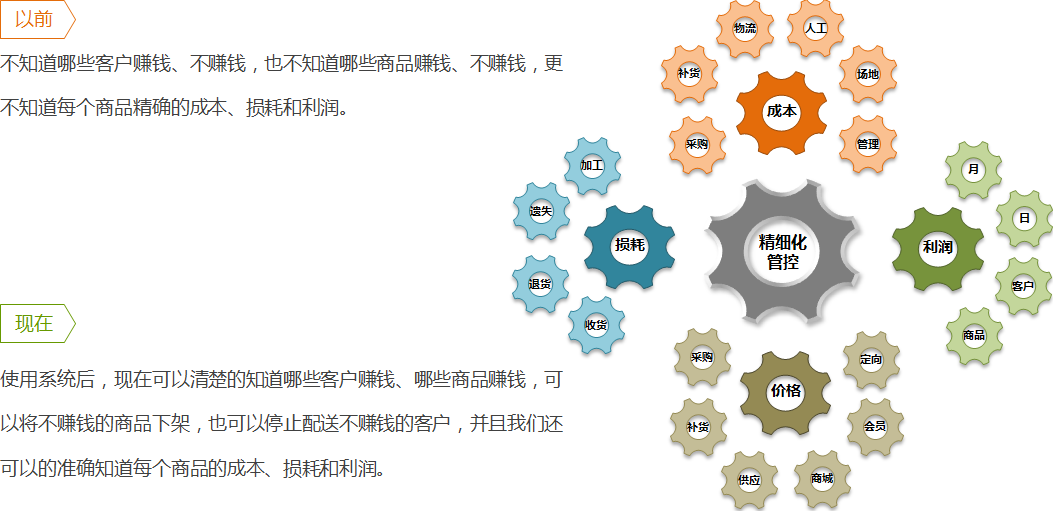 如何解決精細(xì)化管理難？